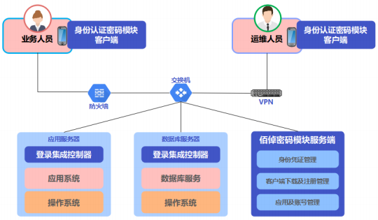 图4 佰倬数安身份认证密码模块部署示意图